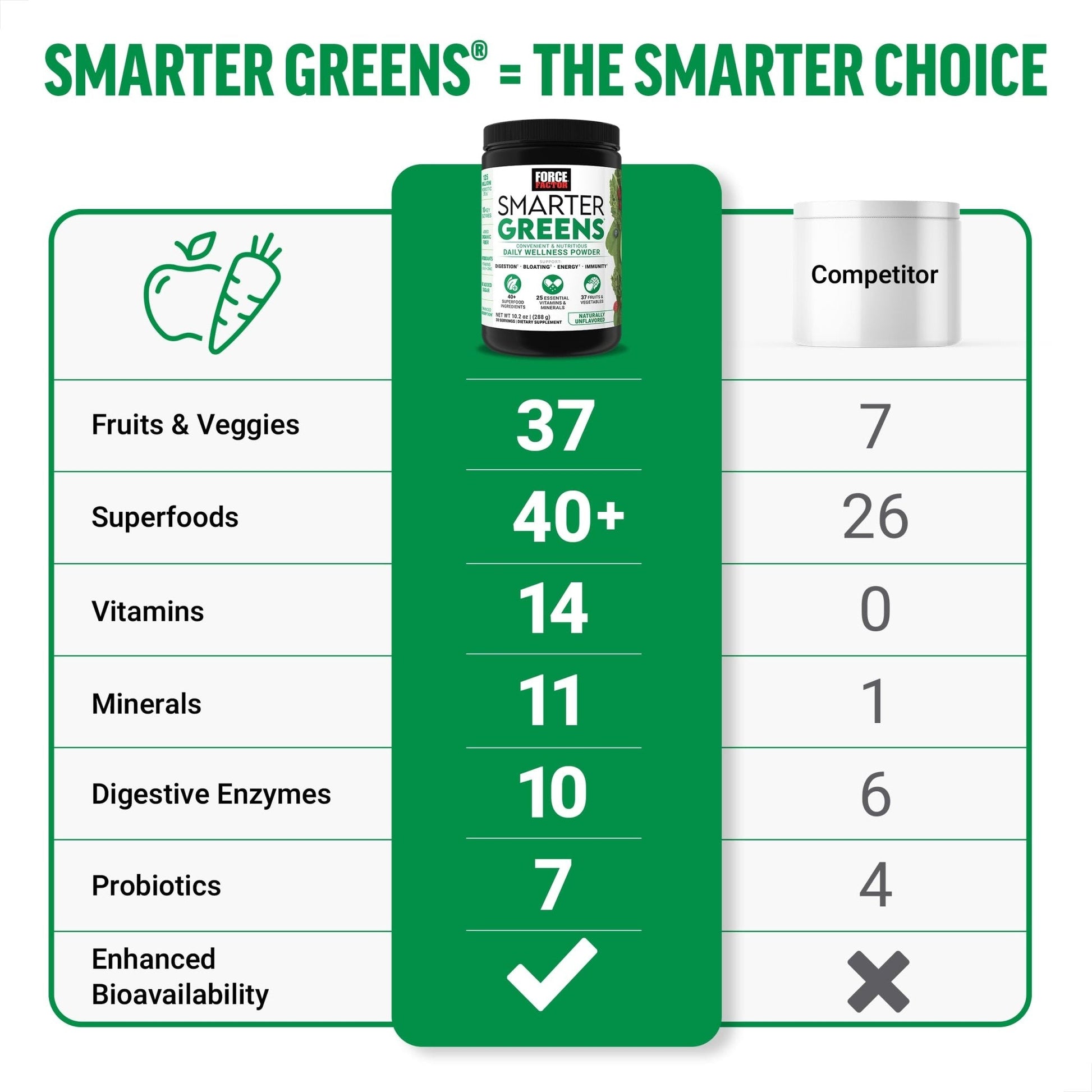 Force Factor Smarter Greens Daily Wellness Powder, Greens Superfood Powder to Support Gut Health, Bloating, & Digestion, with 40+ Superfoods - PrimeBioHealth - canada supplements