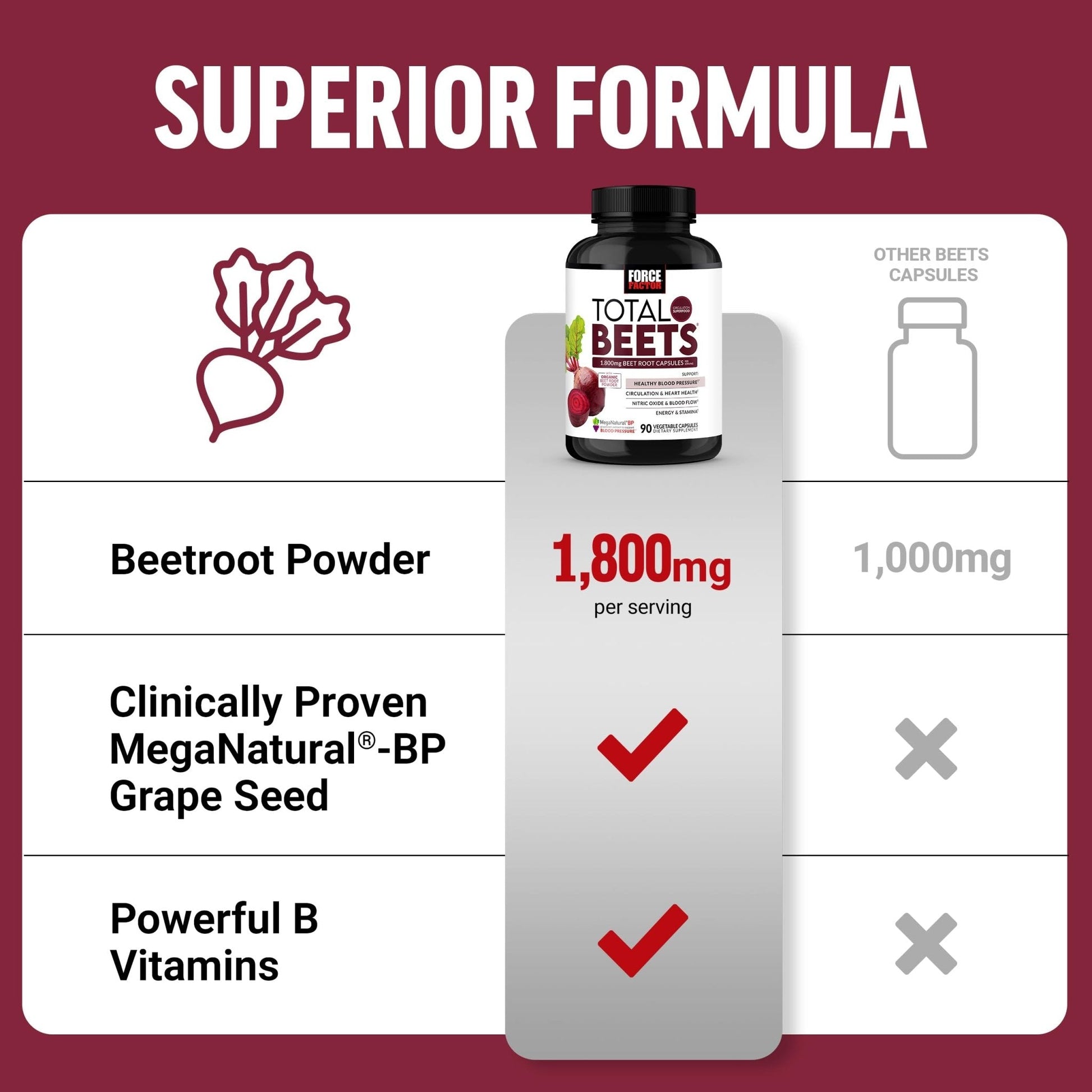 Force Factor Total Beets Blood Pressure Support Beet Root Capsules, 1800mg Organic Beet Root Powder Beet Supplement with Hawthorn Berry to Support Circulation - PrimeBioHealth - canada supplements