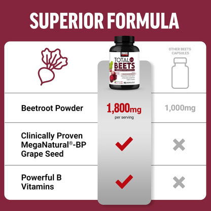 Force Factor Total Beets Blood Pressure Support Beet Root Capsules, 1800mg Organic Beet Root Powder Beet Supplement with Hawthorn Berry to Support Circulation - PrimeBioHealth - canada supplements
