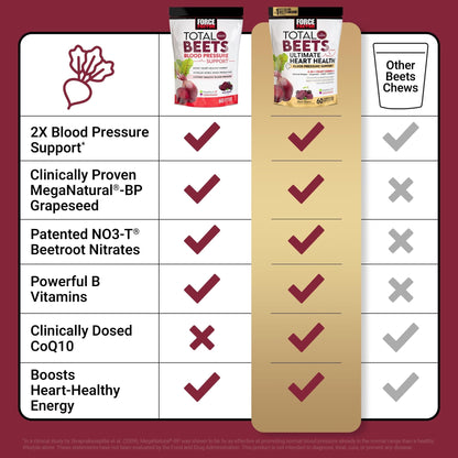 Force Factor Total Beets Ultimate Heart Health Chews for Blood Pressure Support, with Beetroot Powder, CoQ10, B Vitamins & Grapeseed Extract for Blood Flow - PrimeBioHealth - canada supplements