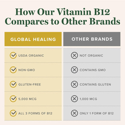 Global Healing Center - Vitamin B12 Sublingual 5000 MCG Organic Liquid Supplement, Methylcobalamin, Adenosylcobalamin, Hydroxo Long-Lasting Energy - PrimeBioHealth - canada supplements