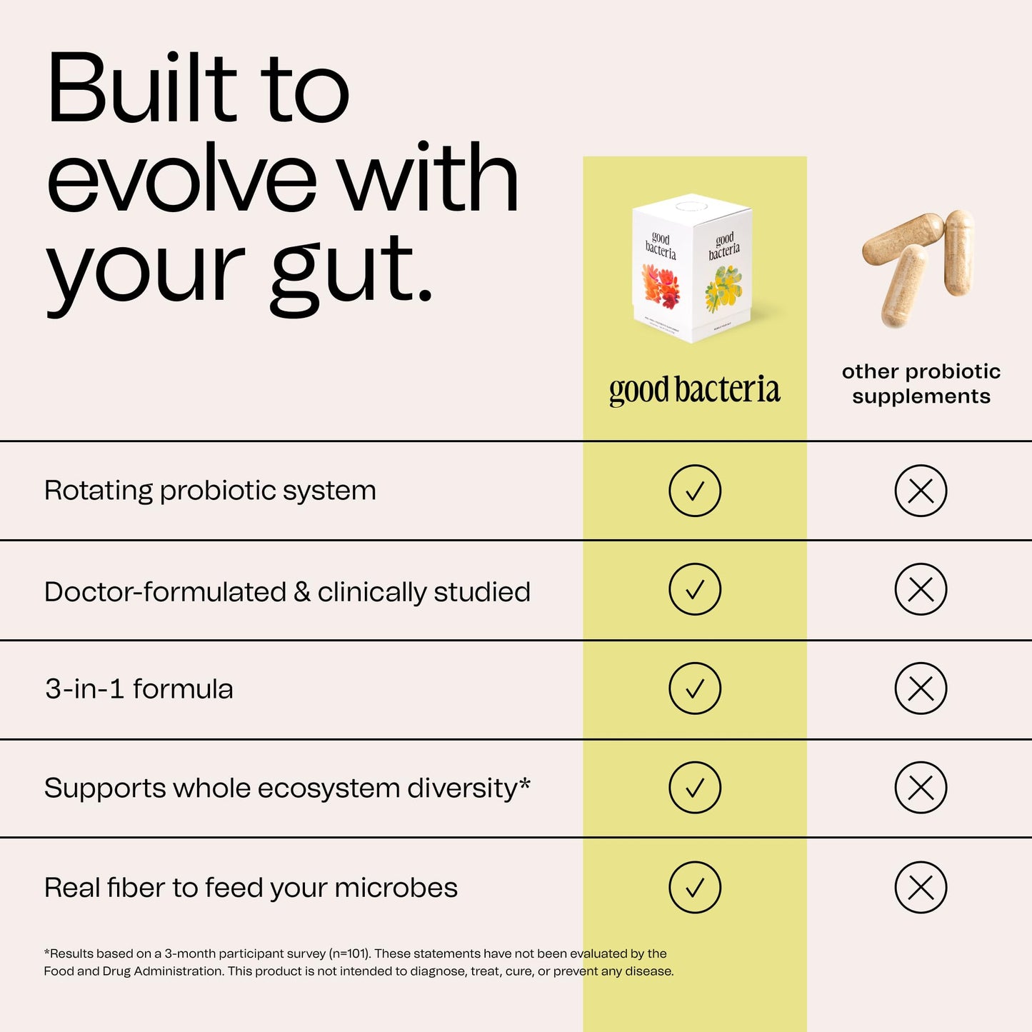 Good Bacteria Rotating Synbiotic - 1 Month Supply - Weekly Rotating Prebiotics, Probiotics & Postbiotics System, Vegan, No Fillers, No Refrigeration - PrimeBioHealth - canada supplements