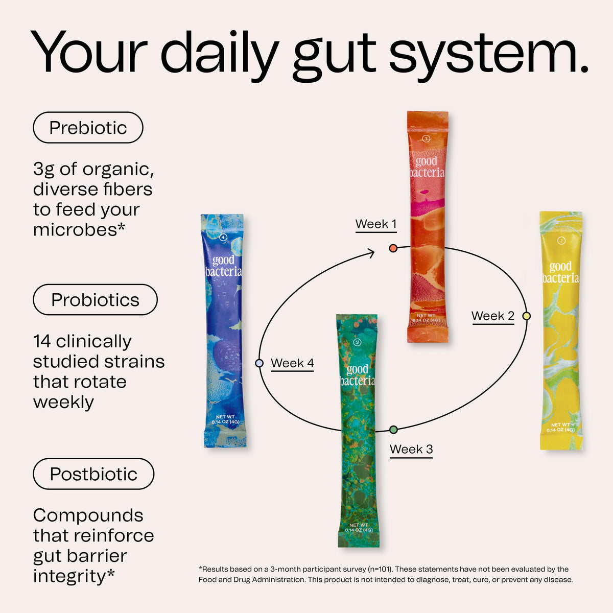 Good Bacteria Rotating Synbiotic - 1 Month Supply - Weekly Rotating Prebiotics, Probiotics & Postbiotics System, Vegan, No Fillers, No Refrigeration - PrimeBioHealth - canada supplements