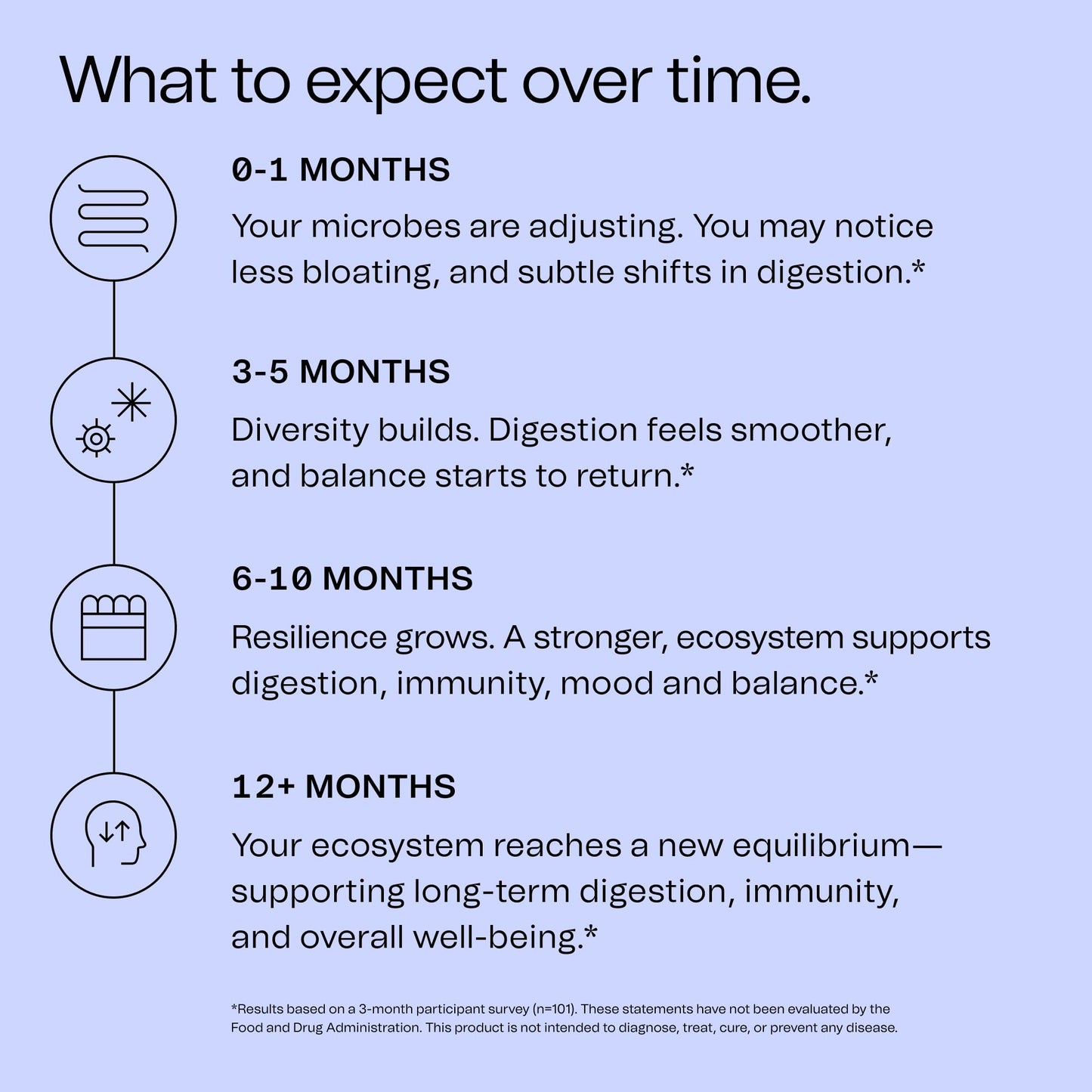 Good Bacteria Rotating Synbiotic - 1 Month Supply - Weekly Rotating Prebiotics, Probiotics & Postbiotics System, Vegan, No Fillers, No Refrigeration - PrimeBioHealth - canada supplements