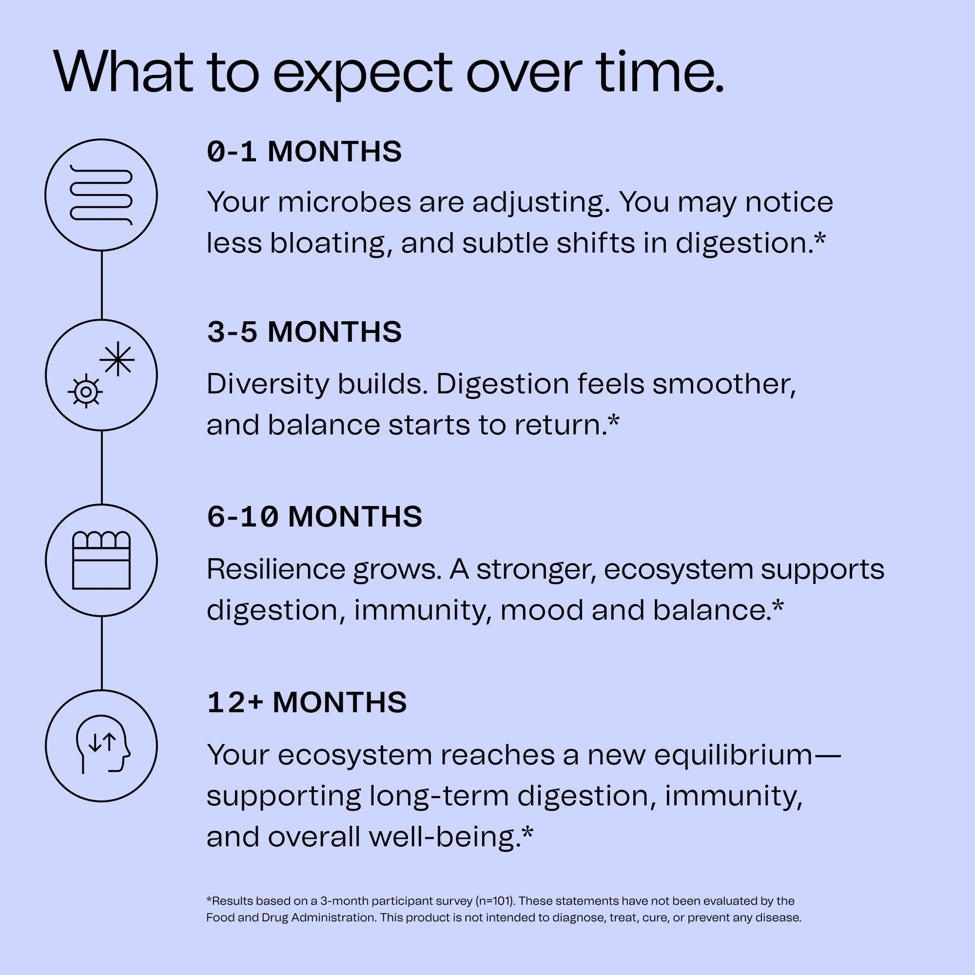 Good Bacteria Rotating Synbiotic - 1 Month Supply - Weekly Rotating Prebiotics, Probiotics & Postbiotics System, Vegan, No Fillers, No Refrigeration - PrimeBioHealth - canada supplements