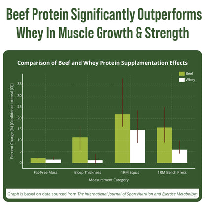 Grass Fed Beef Protein Powder - Lactose Free Great Tasting Beef Protein Isolate. Complete Animal Based Non Dairy Paleo Carnivore Supplement for Prime Muscle Building. No Whey. Unflavored - PrimeBioHealth - canada supplements
