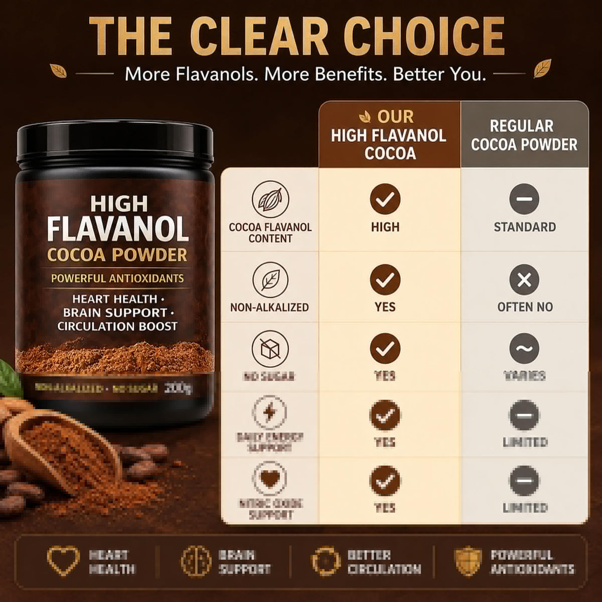 High Flavanol Cocoa Powder, Flavanol Rich Cocoa Powder– 1200mg Cocoa Flavanols – 10X More Flavanols – Supports Heart Health, Nitric Oxide & Energy - PrimeBioHealth - canada supplements
