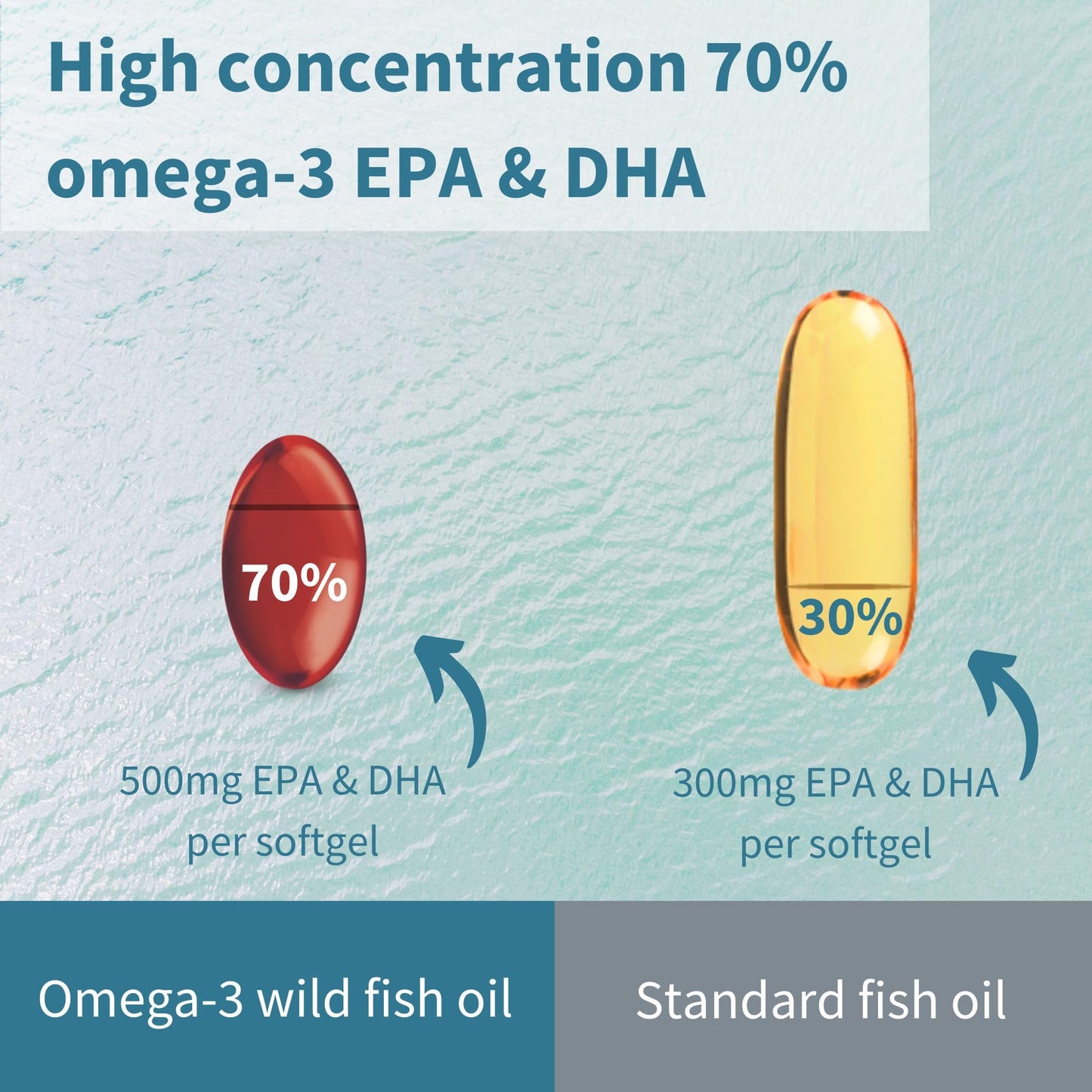 Igennus Ultra Pure Omega 3 Triglyceride rTG Wild Fish Oil 1360mg, IFOS Certified, EPA DHA 1000mg Plus Astaxanthin, Non-GMO, - PrimeBioHealth - canada supplements