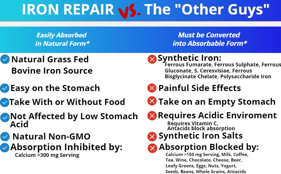 Iron Repair Simply Natural Iron Supplement, Best Absorption & Gentle on Stomach, Monash Low FODMAP, Raise Hemoglobin & Ferritin Iron Pills for Women, Men, Teens - PrimeBioHealth - canada supplements
