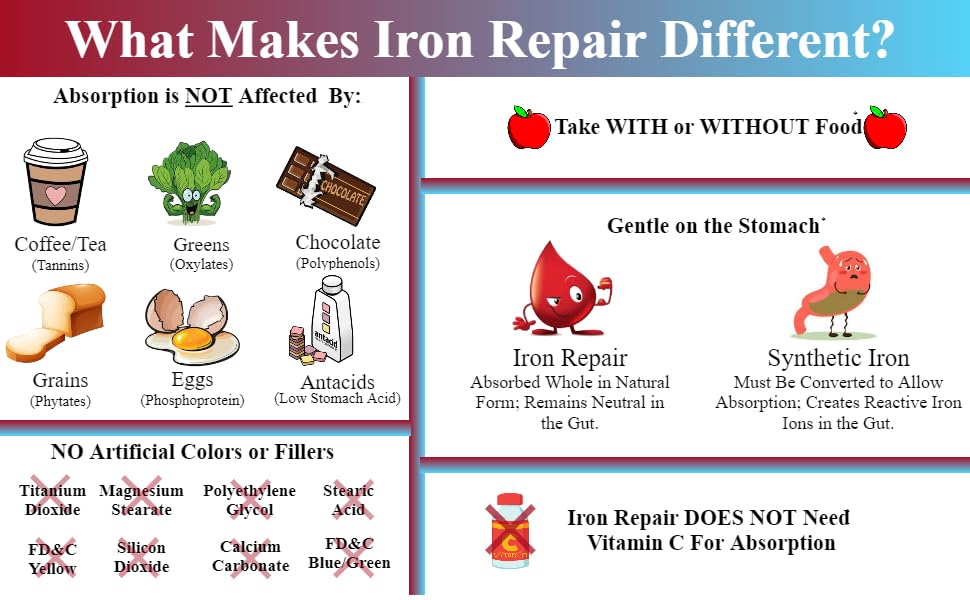 Iron Repair Simply Natural Iron Supplement, Best Absorption & Gentle on Stomach, Monash Low FODMAP, Raise Hemoglobin & Ferritin Iron Pills for Women, Men, Teens - PrimeBioHealth - canada supplements