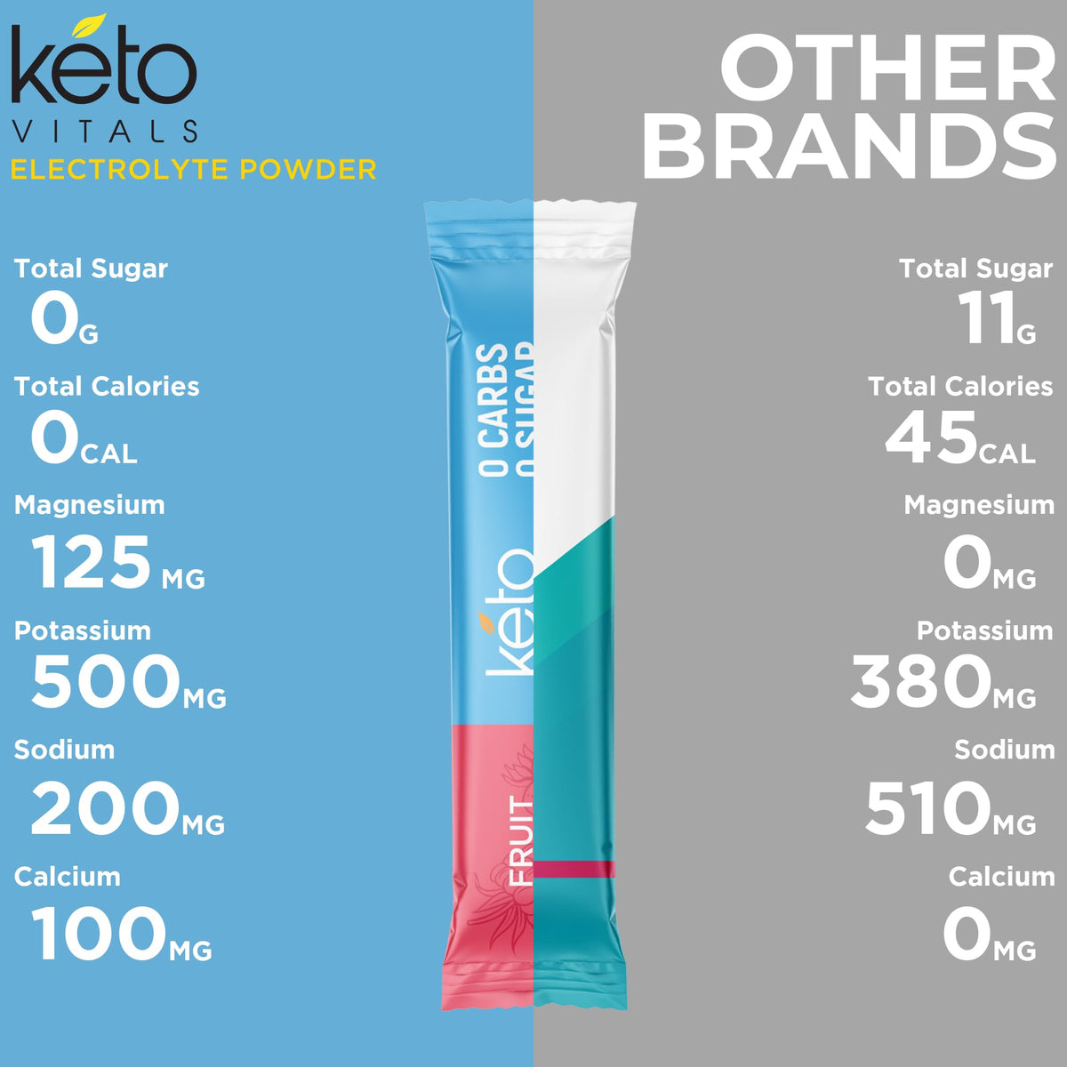 Keto Vitals Original Electrolytes Powder Packets | Keto Friendly Electrolyte Hydration Packs | Sugar Free Electrolytes | Energy Drink Mix | Zero Calorie Zero Carb (Original Assorted, 30 Count) - PrimeBioHealth - canada supplements