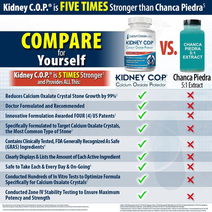 KIDNEY C.O.P. Calcium Oxalate Protector 120 Capsules, Patented Kidney Support for Calcium Oxalate Crystals, Stop Recurrence - PrimeBioHealth - canada supplements
