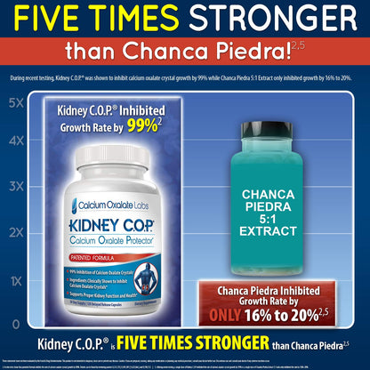 KIDNEY C.O.P. Calcium Oxalate Protector 120 Capsules, Patented Kidney Support for Calcium Oxalate Crystals, Stop Recurrence - PrimeBioHealth - canada supplements