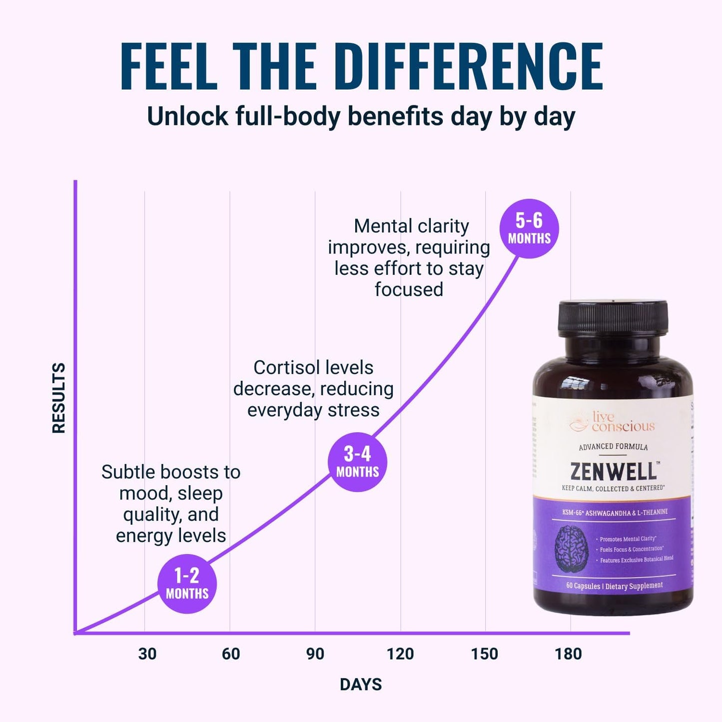 Live Conscious KSM-66 Ashwagandha Supplement w/L Theanine & AlphaWave - ZenWell Everyday Stress Relief, Cognitive, Brain Health - Ashwagandha for Men & Women - 60 Capsules - PrimeBioHealth - canada supplements