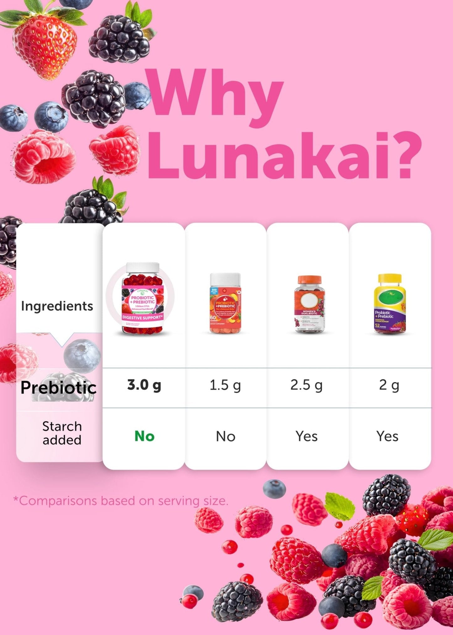 Lunakai USA Made Prebiotic + Probiotic Gummies for Women and Men - High Potency 5 Billion CFUs with Fibers - PrimeBioHealth - canada supplements