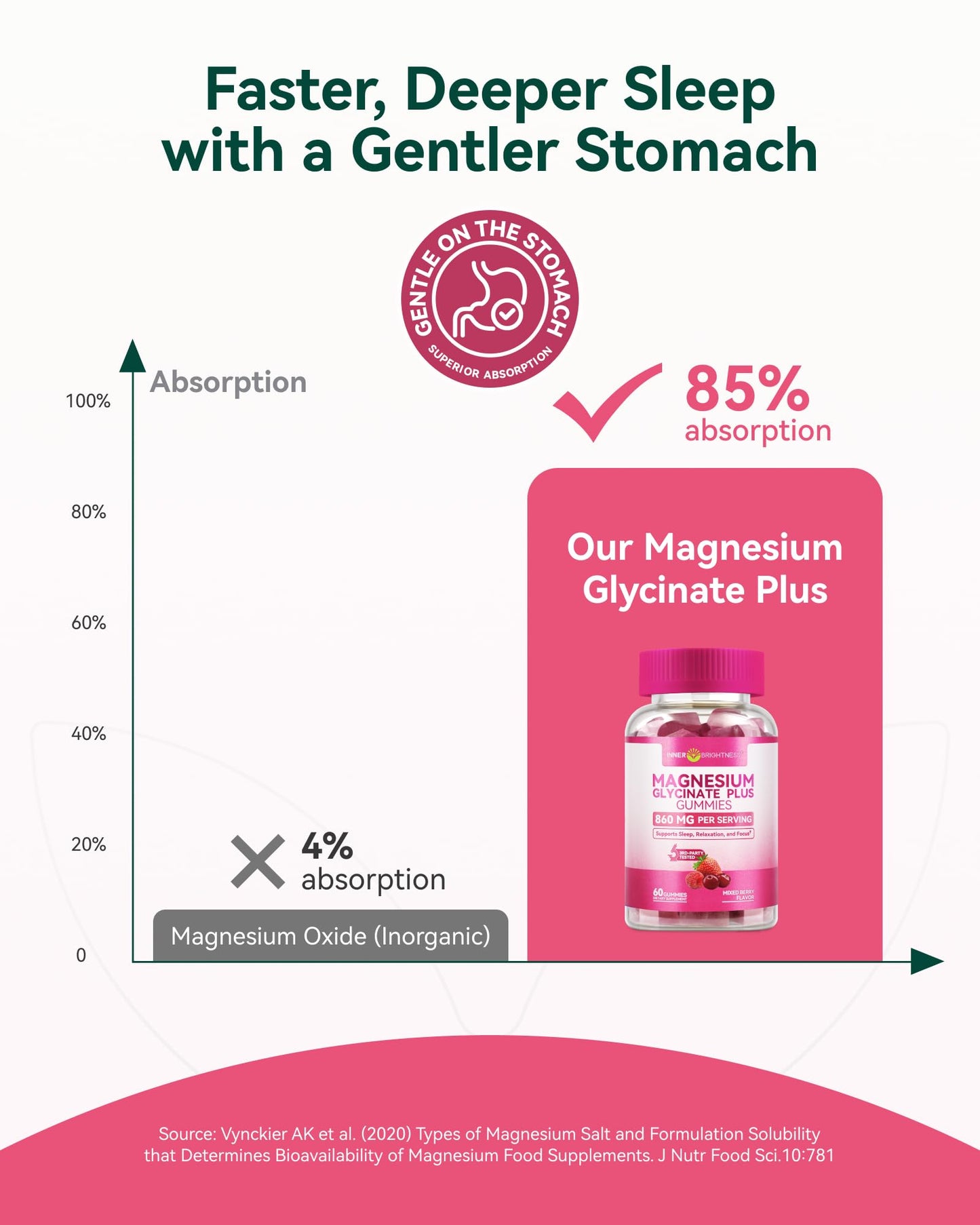Magnesium Glycinate Plus Gummies 860mg, Sugar-Free, Non-GMO, Gluten-Free, Magnesium Gummies for Adults & Kids, Sleep - PrimeBioHealth - canada supplements