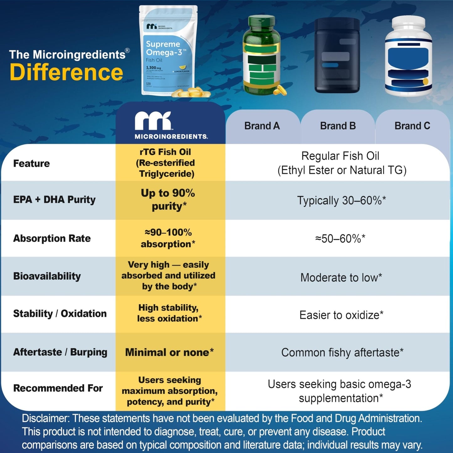 Micro Ingredients Supreme Omega-3 Fish Oil w/Ultra High EPA & DHA, Burpless Softgels | rTG Omega-3 with Vitamin D3 | Wild-Caught Cold Deep-Sea Fish | Lemon Flavor, Easy to Swallow, 60ct - PrimeBioHealth - canada supplements