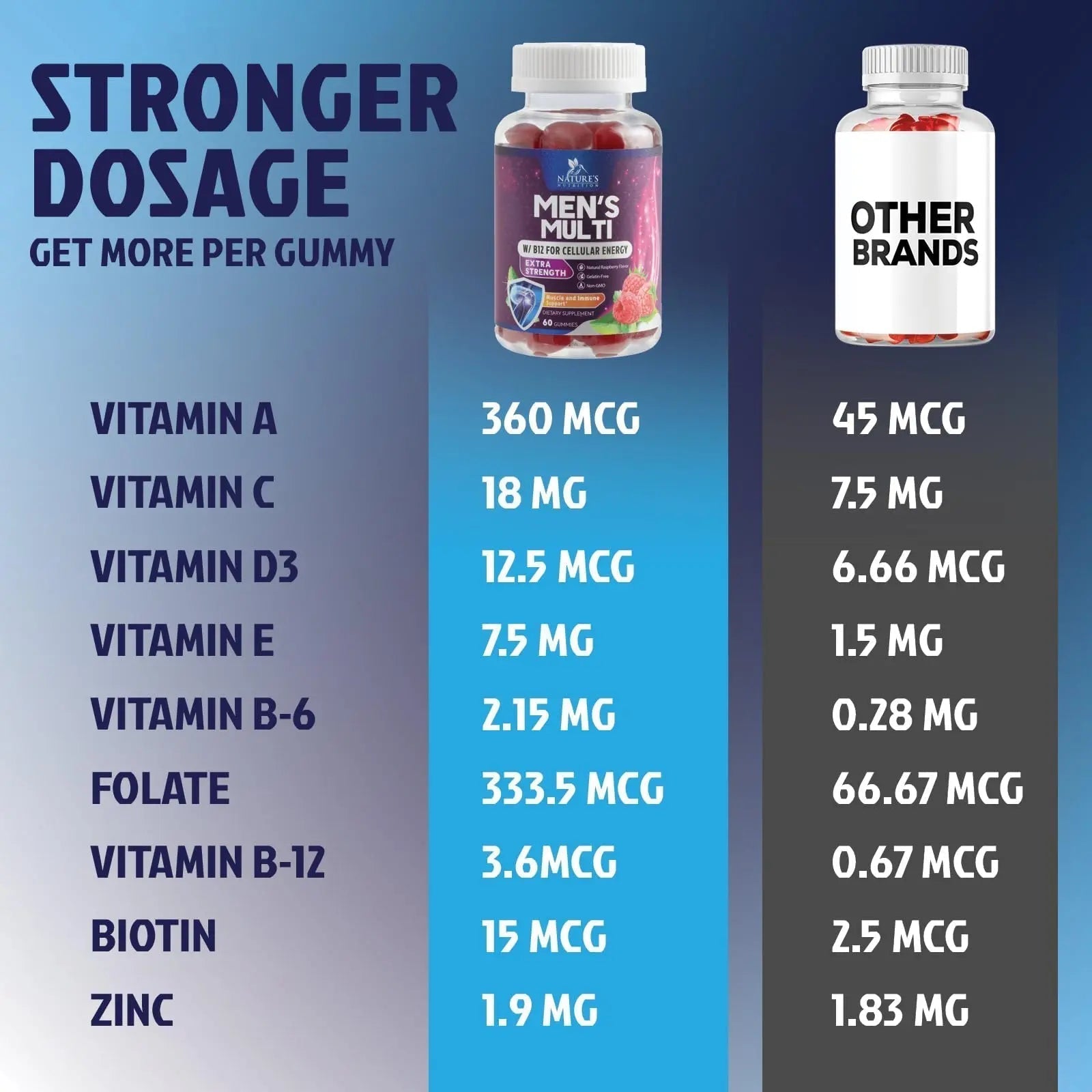 Multivitamin for Men - Complete Daily Mens Multivitamin Gummies with Vitamin D, B Vitamins, Zinc & More - Energy, Memory, Focus & Immune Health Support - PrimeBioHealth - canada supplements