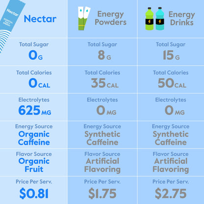 Nectar Energy Booster - Organic Caffeine, B12 & Electrolytes - Sugar Free & Zero Calorie – Healthy Coffee, Energy Drink & Soda Alternative – Hydration & Energy Supplement (Variety 30 Powder Packets) - PrimeBioHealth - canada supplements