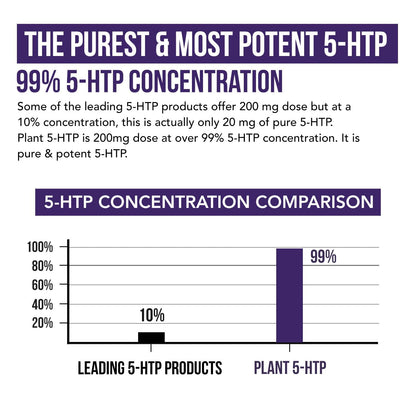 Organic 5-HTP - 200 mg | 99% 5HTP Concentration, Plus Cofactor Vitamin B6 & Lion’s Mane | Water Extracted from Organic Griffonia Seeds | Supports Mood, Cognition & Sleep (60 Capsules | 30 Servings) - PrimeBioHealth - canada supplements