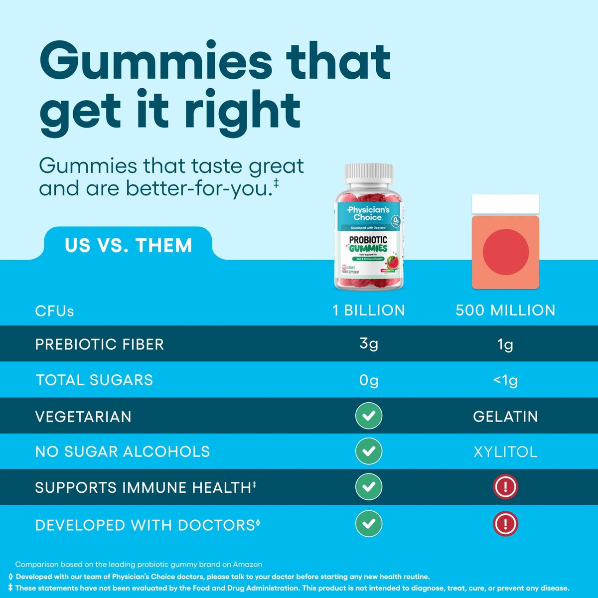 Physician's CHOICE Probiotic Gummies with Vitamin D & Prebiotic Fiber - Sugar Free - 1B CFUs of Clinically Studied Probiotic - Supports Immune & Gut Health - PrimeBioHealth - canada supplements
