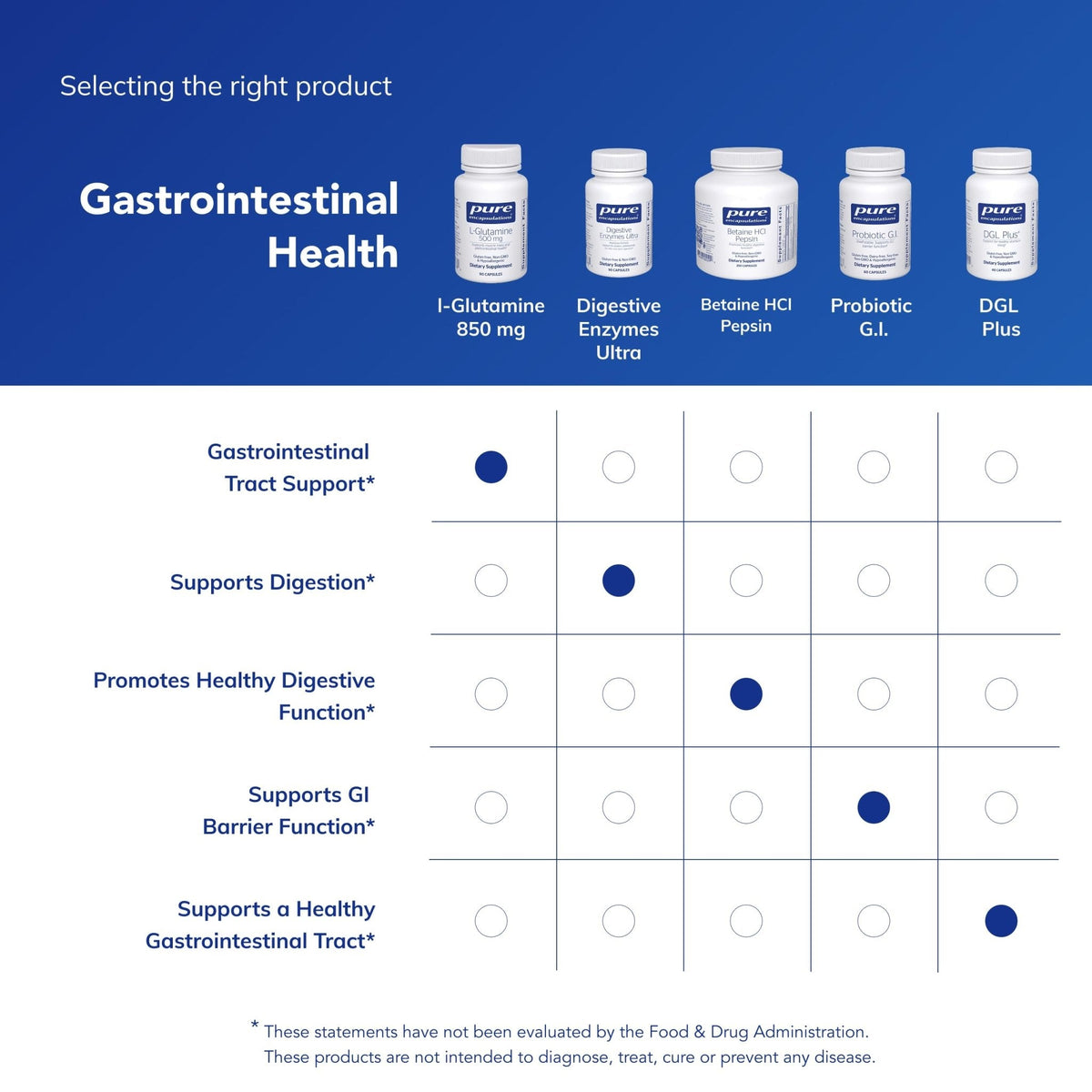 Pure Encapsulations L-Glutamine 500 mg - Supplement for Immune and Digestive Support, Gut Health and Lining, Metabolism, and Muscle Support* - PrimeBioHealth - canada supplements