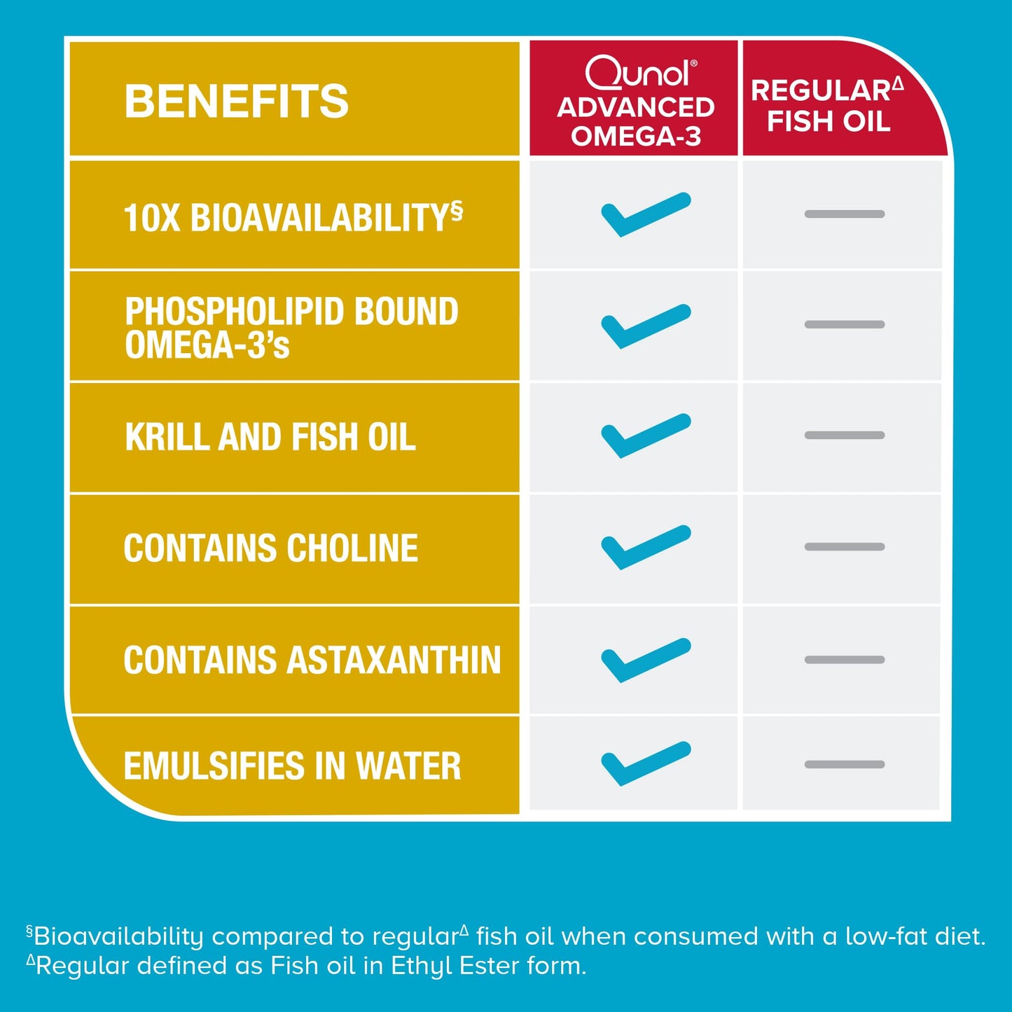Qunol Advanced Omega 3 Krill and Fish Oil Complex, 10x Better Bioavailability, One Pill Dose, 250mg EPA & DHA - PrimeBioHealth - canada supplements