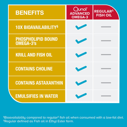Qunol Advanced Omega 3 Krill and Fish Oil Complex, 10x Better Bioavailability, One Pill Dose, 250mg EPA & DHA - PrimeBioHealth - canada supplements