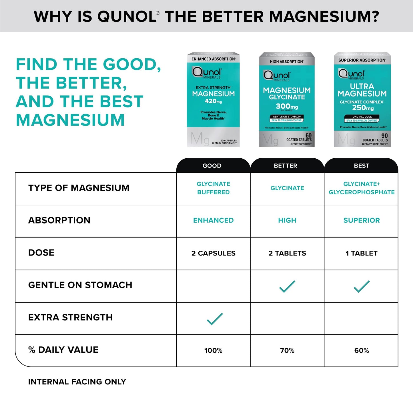 Qunol Magnesium Glycinate Complex, Gentle on Stomach, 250mg One Pill Dose, Superior-Absorption Magnesium, Nerve, - PrimeBioHealth - canada supplements
