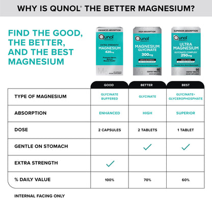 Qunol Magnesium Glycinate Complex, Gentle on Stomach, 250mg One Pill Dose, Superior-Absorption Magnesium, Nerve, - PrimeBioHealth - canada supplements