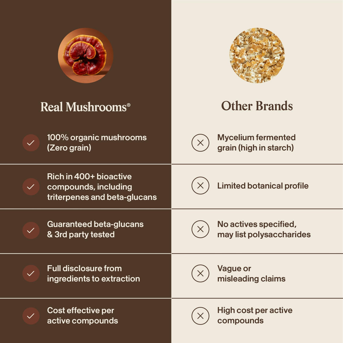Real Mushrooms Reishi Mushroom Capsules - Handpicked Organic Mushroom Extracts - PrimeBioHealth - canada supplements