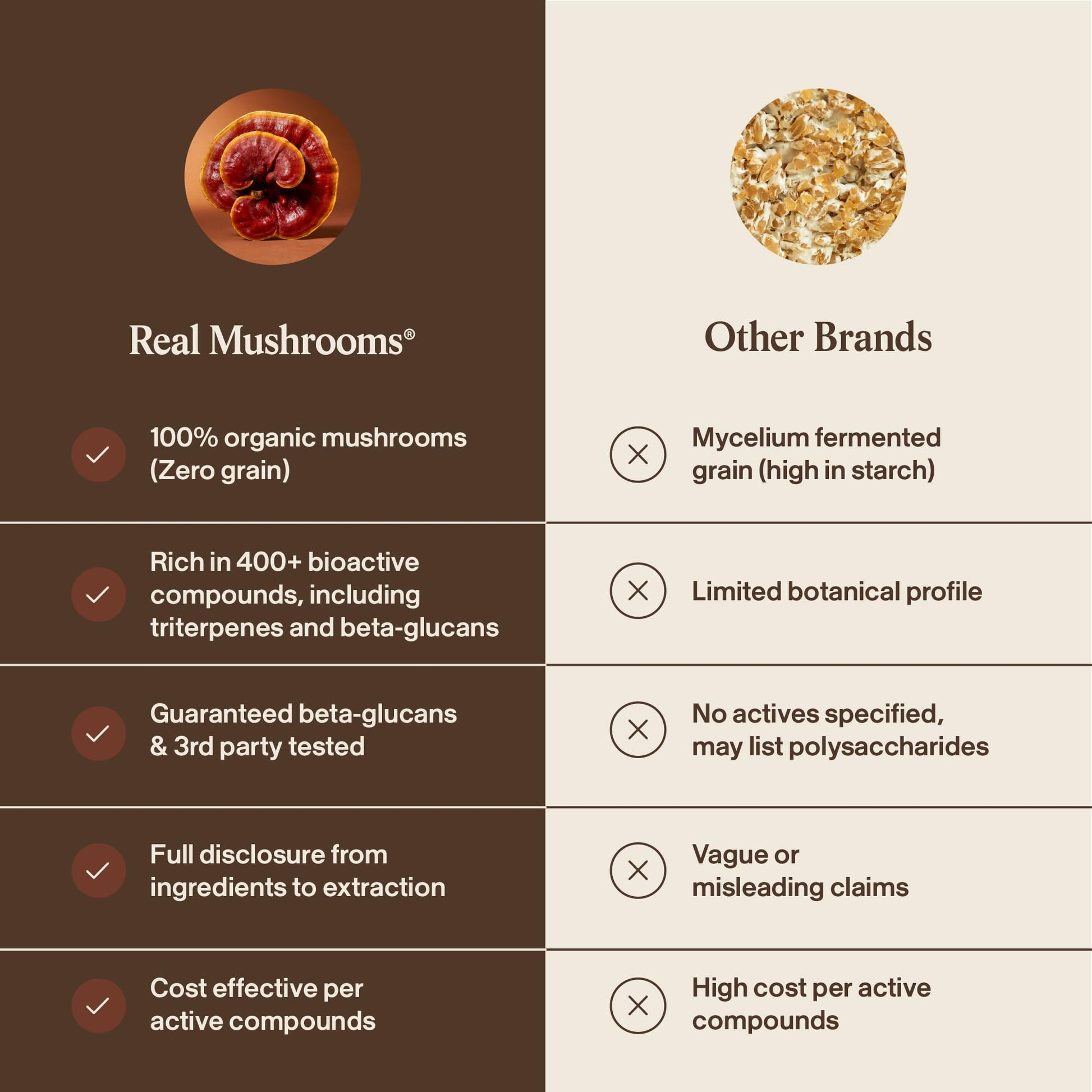 Real Mushrooms Reishi Mushroom Capsules - Handpicked Organic Mushroom Extracts - PrimeBioHealth - canada supplements