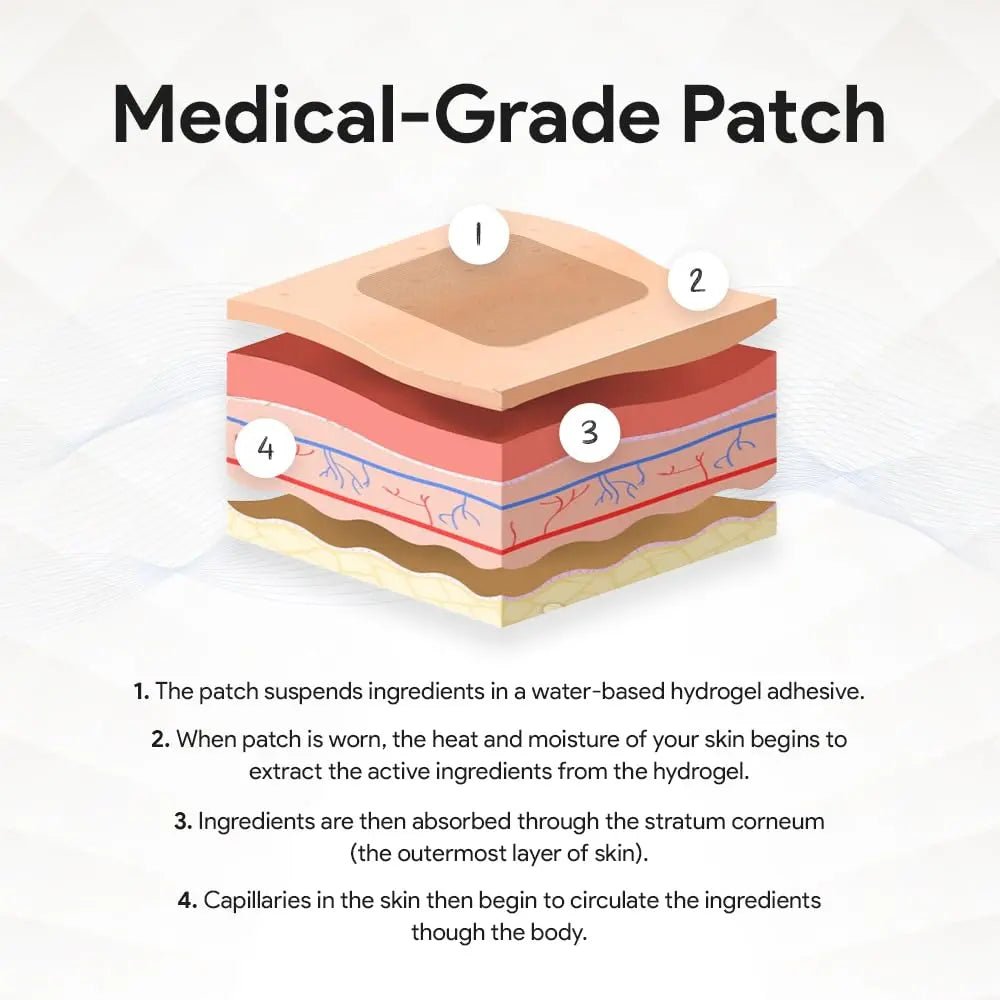 Relevenex Transdermal Patches for Women – Menstrual Cycle Comfort & Support – Gentle & Convenient – Designed for Everyday Ease - PrimeBioHealth - canada supplements