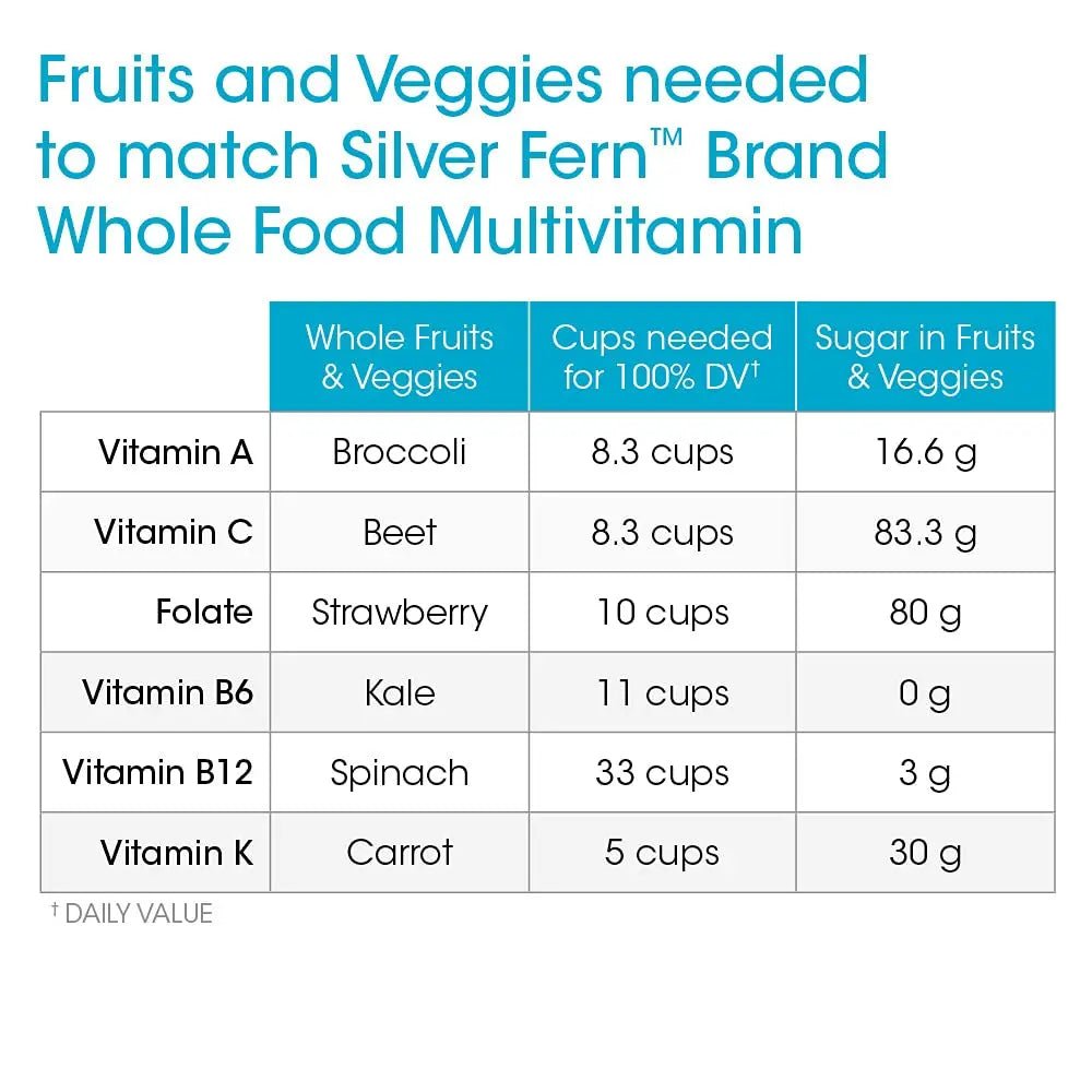 Silver Fern Whole Food Daily Multi Vitamin w/Trace Mineral Blend Supplement - 1 Bottle - 60 Vegicaps - 30 Day Supply - Natural - PrimeBioHealth - canada supplements