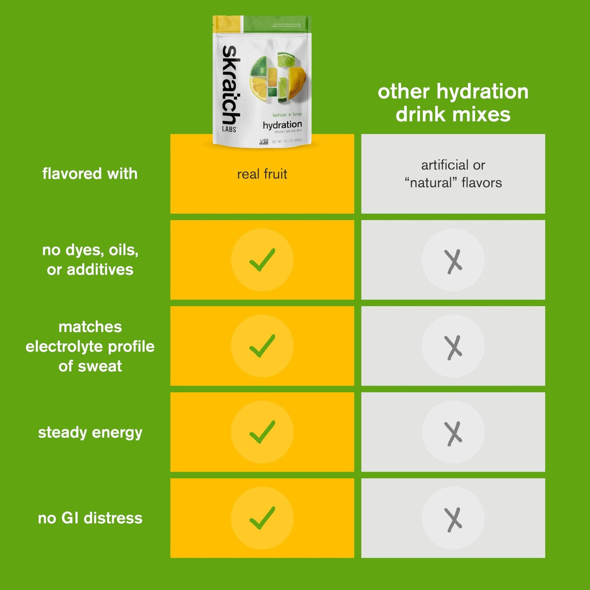Skratch Labs Hydration Sports Drink Mix – Real‑Fruit Electrolyte Powder for Fast Hydration & Endurance | Lemon & Lime | 20 Servings | Vegan, Non‑GMO, Clean Ingredients - PrimeBioHealth - canada supplements