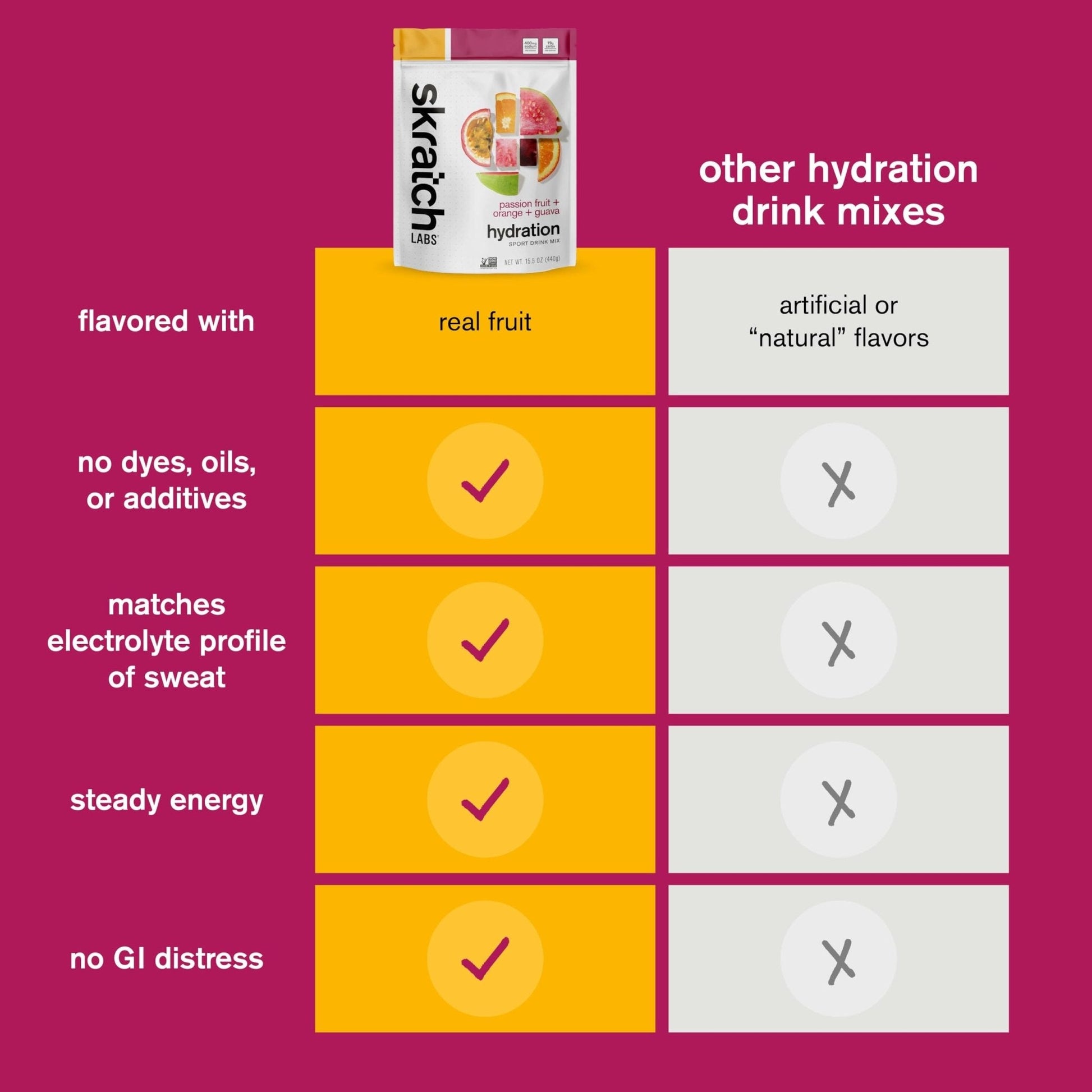 Skratch Labs Hydration Sports Drink Mix – Real‑Fruit Electrolyte Powder for Fast Hydration & Endurance | Passion Fruit Orange Guava | 20 Servings | Vegan, - PrimeBioHealth - canada supplements