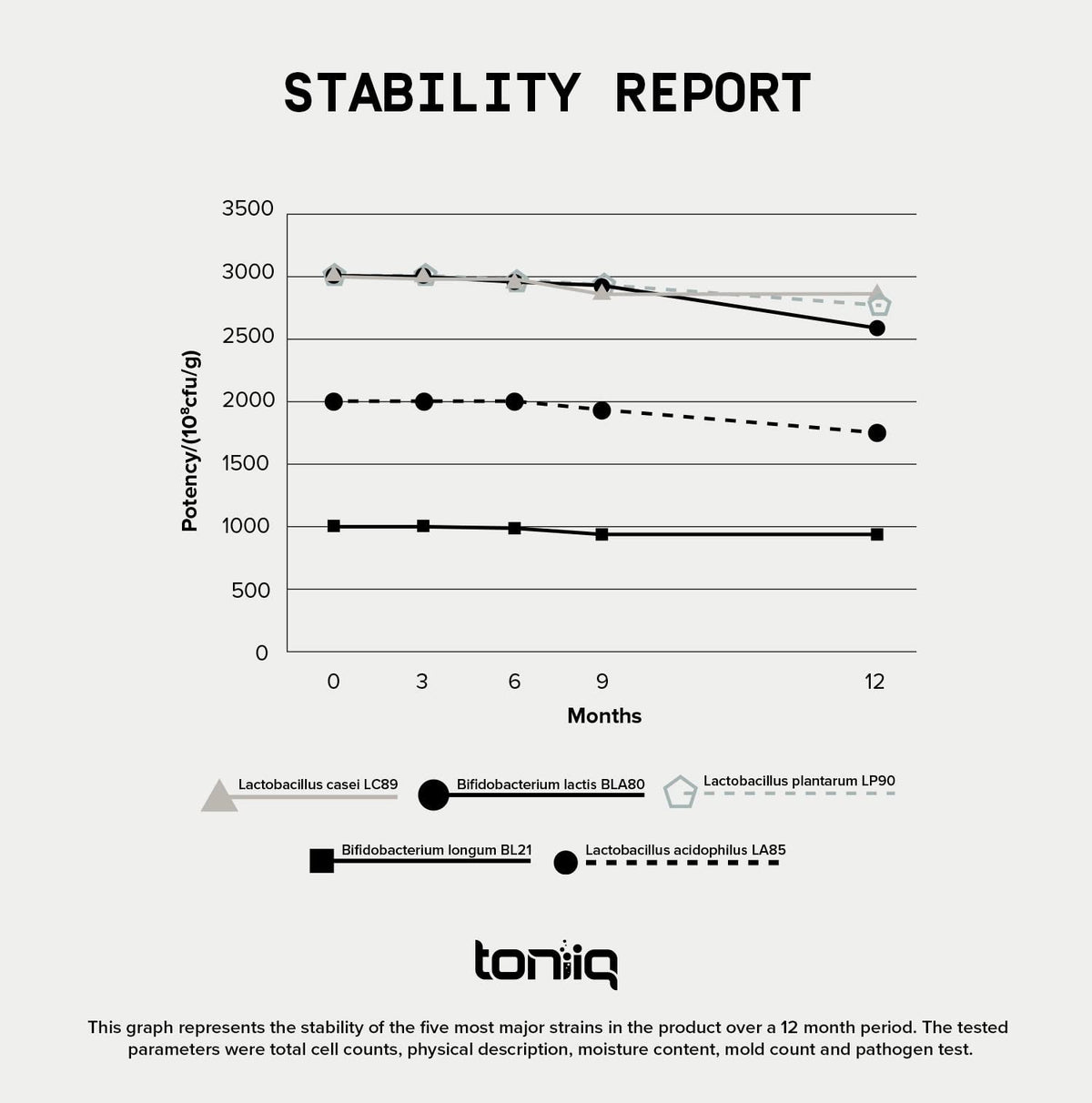 Toniiq 200 Billion CFU Probiotic Supplement 30 Verified Third-Party Tested Strains - Fully Shelf-Stable Probiotics Formula - PrimeBioHealth - canada supplements