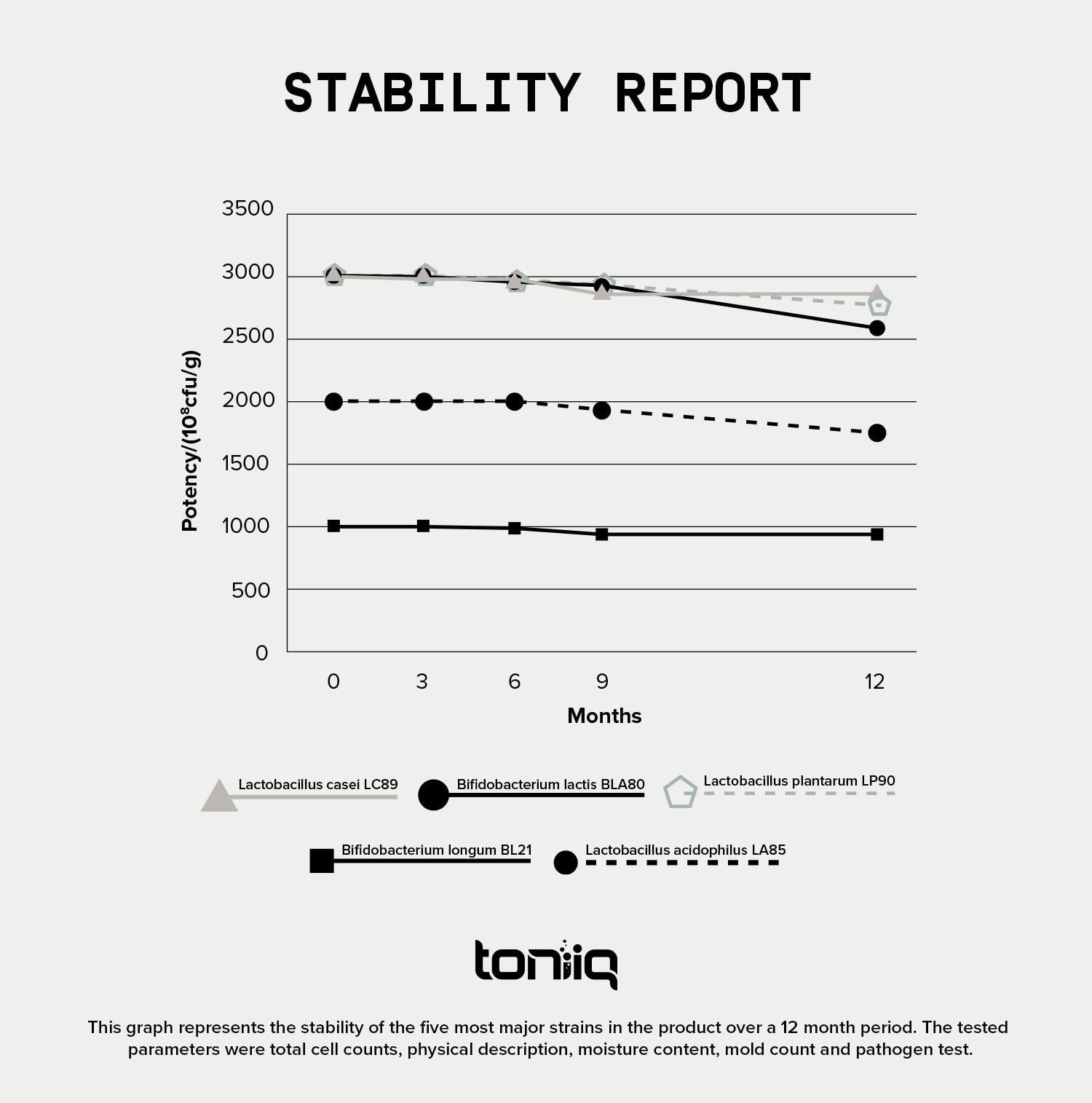 Toniiq 200 Billion CFU Probiotic Supplement 30 Verified Third-Party Tested Strains - Fully Shelf-Stable Probiotics Formula - PrimeBioHealth - canada supplements