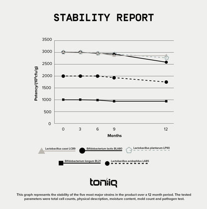 Toniiq 200 Billion CFU Probiotic Supplement 30 Verified Third-Party Tested Strains - Fully Shelf-Stable Probiotics Formula - PrimeBioHealth - canada supplements