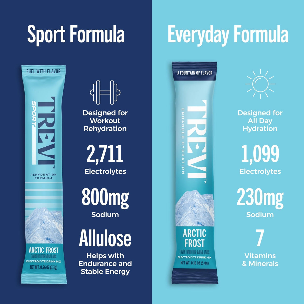 TREVI™ Sport Electrolytes Powder Packets Sugar Free - 800mg Sodium - 250mg Potassium - 100mg Magnesium - Water Drink Mix Rehydration Essentials - 20 Count - Variety Pack - PrimeBioHealth - canada supplements