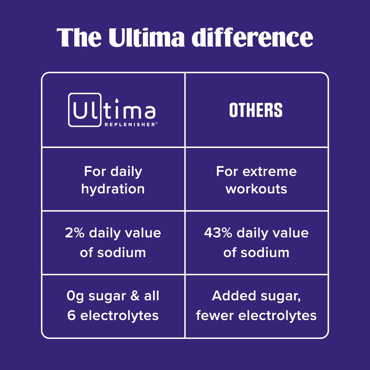 Ultima Replenisher Crave Killer Supplement and Electrolytes Powder – Tropical Fusion, 14 Stickpacks – Hydration Packets that Kick Cravings to The Curb - PrimeBioHealth - canada supplements
