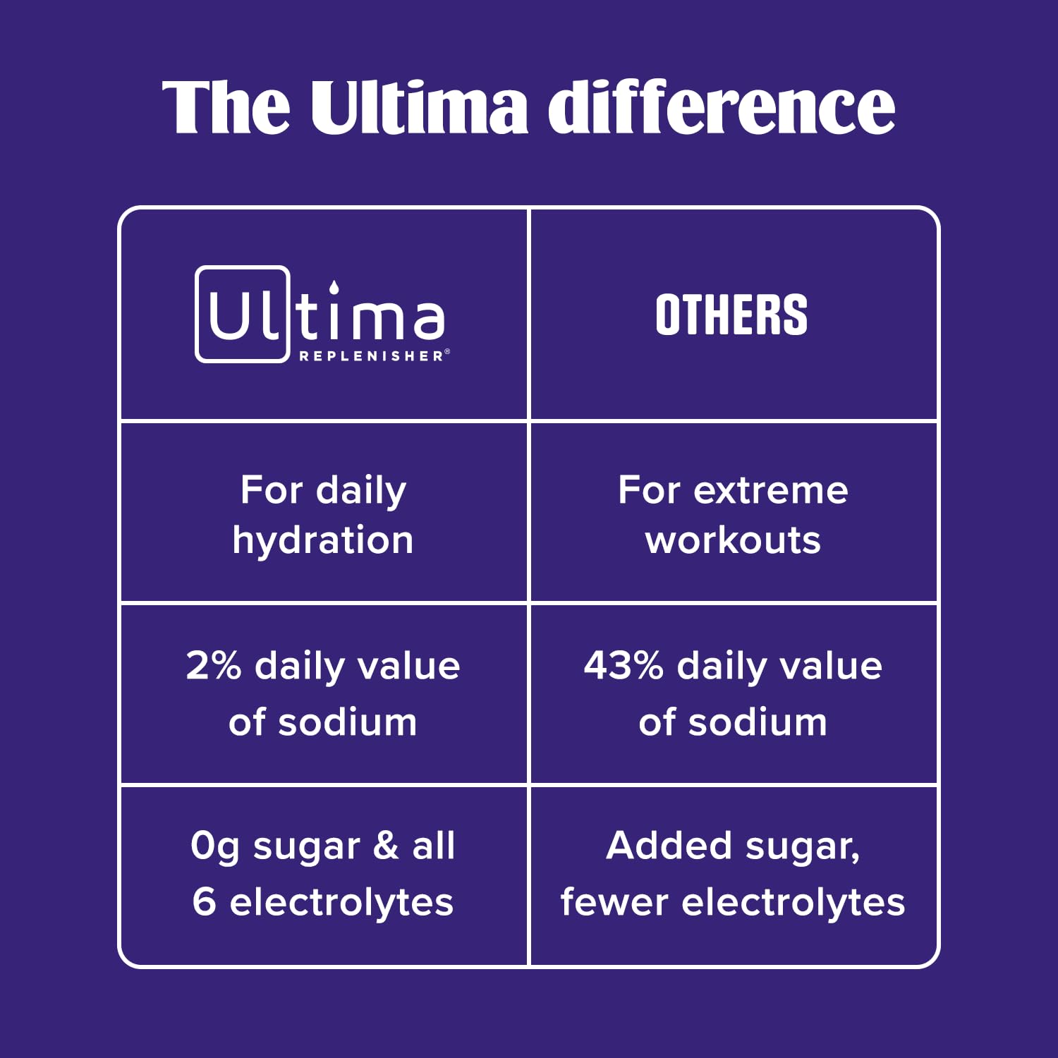Ultima Replenisher Daily Electrolyte Powder Drink Mix – Sugar Free – Cherry Pomegranate, 30 Servings – Hydration Powder with 6 Electrolytes - PrimeBioHealth - canada supplements
