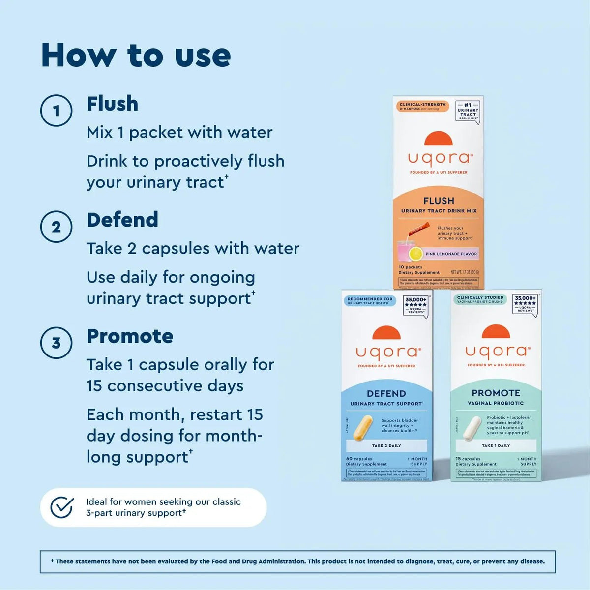 Uqora Complete Regimen with Flush, Defend & Promote - Urinary Tract Support with D-Mannose, Vitamin C, Green Tea Extract, Probiotics & More - Comprehensive Bladder Health Support* - 3-Part Bundle - PrimeBioHealth - canada supplements