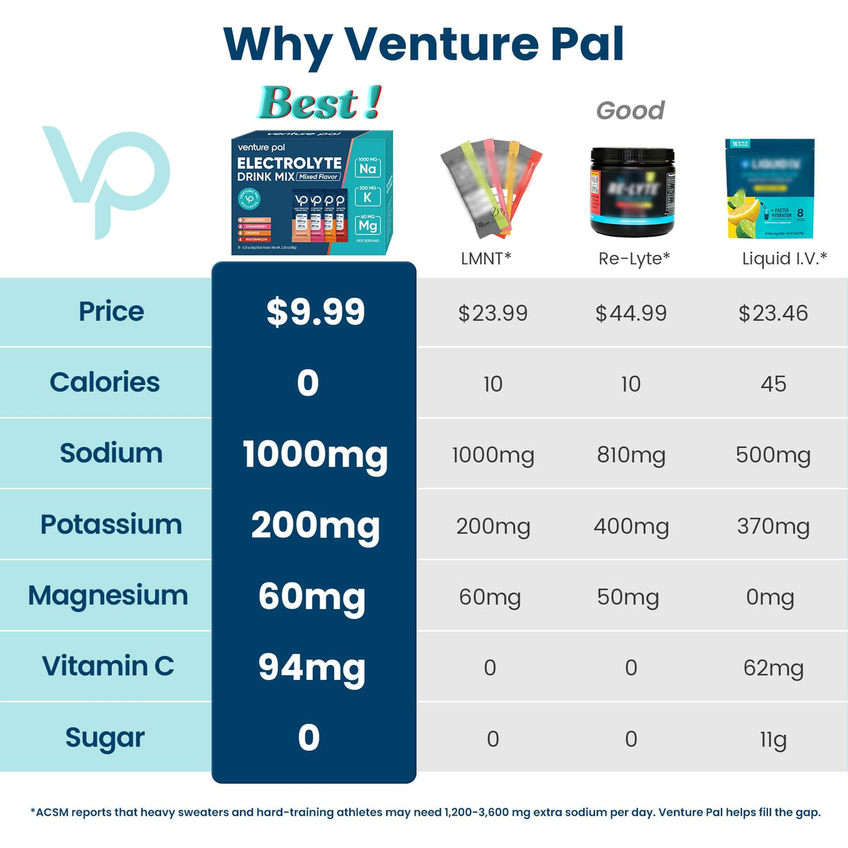 Venture Pal High Sodium Sugar Free Electrolytes Powder Packet - Hydration Packets with Vitamin, Sodium & Potassium | Zero Calories | Vegan, Keto & Paleo Friendly - PrimeBioHealth - canada supplements