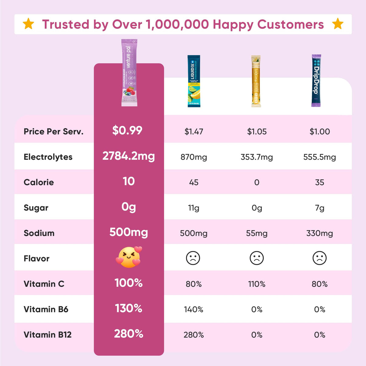 Venture Pal Sugar Free Electrolyte Powder Packets - Liquid Daily IV Hydration Packets | Electrolytes Drink Mix with 5 Vitamins & 7 Electrolytes | Keto Friendly | Non-GMO | Certified Vegan | 16 Sticks - PrimeBioHealth - canada supplements