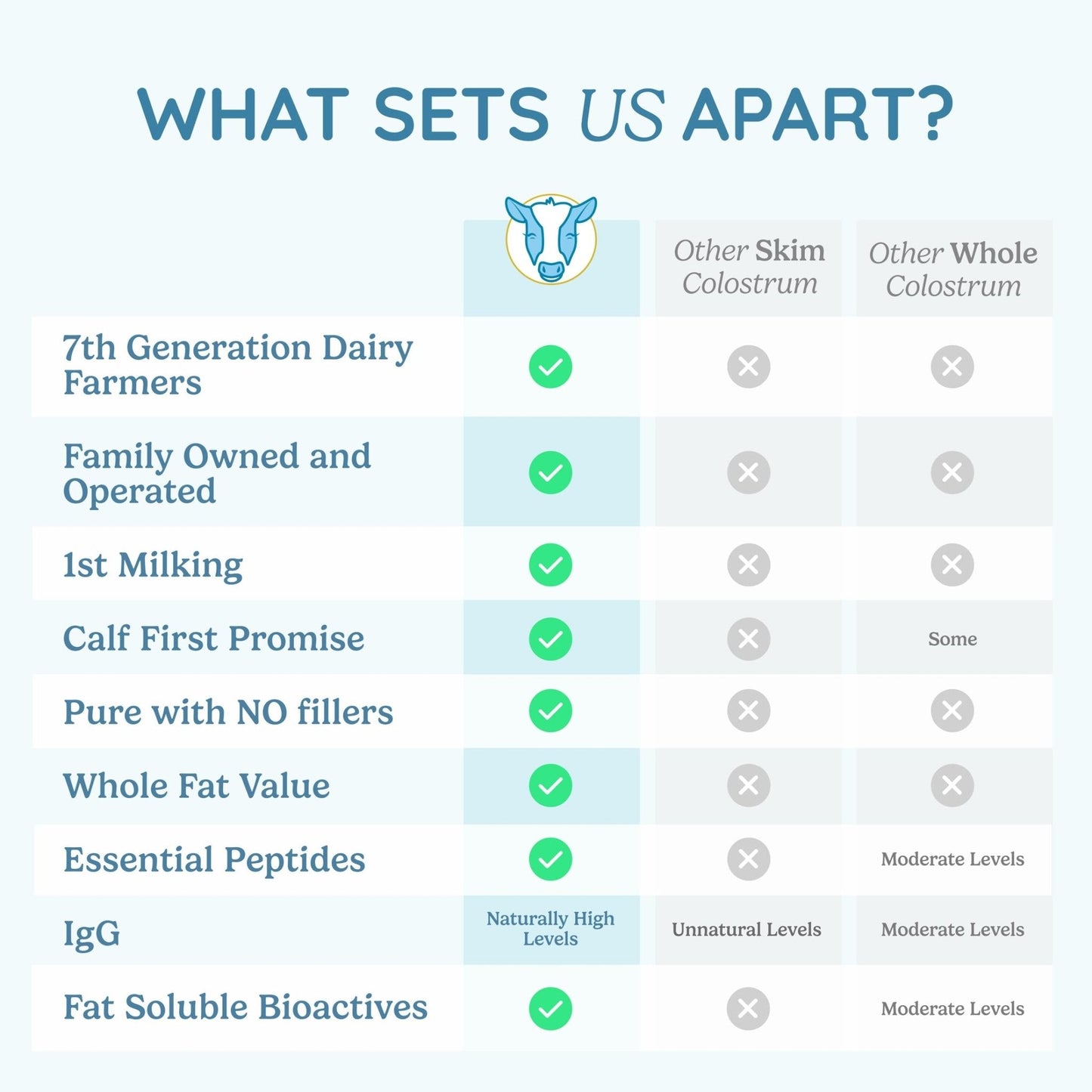 WONDERCOW Colostrum Supplement Powder for Gut Health, Immune Support & Wellness | Natural IgG Pure Whole Bovine Colostrum Superfood - PrimeBioHealth - canada supplements