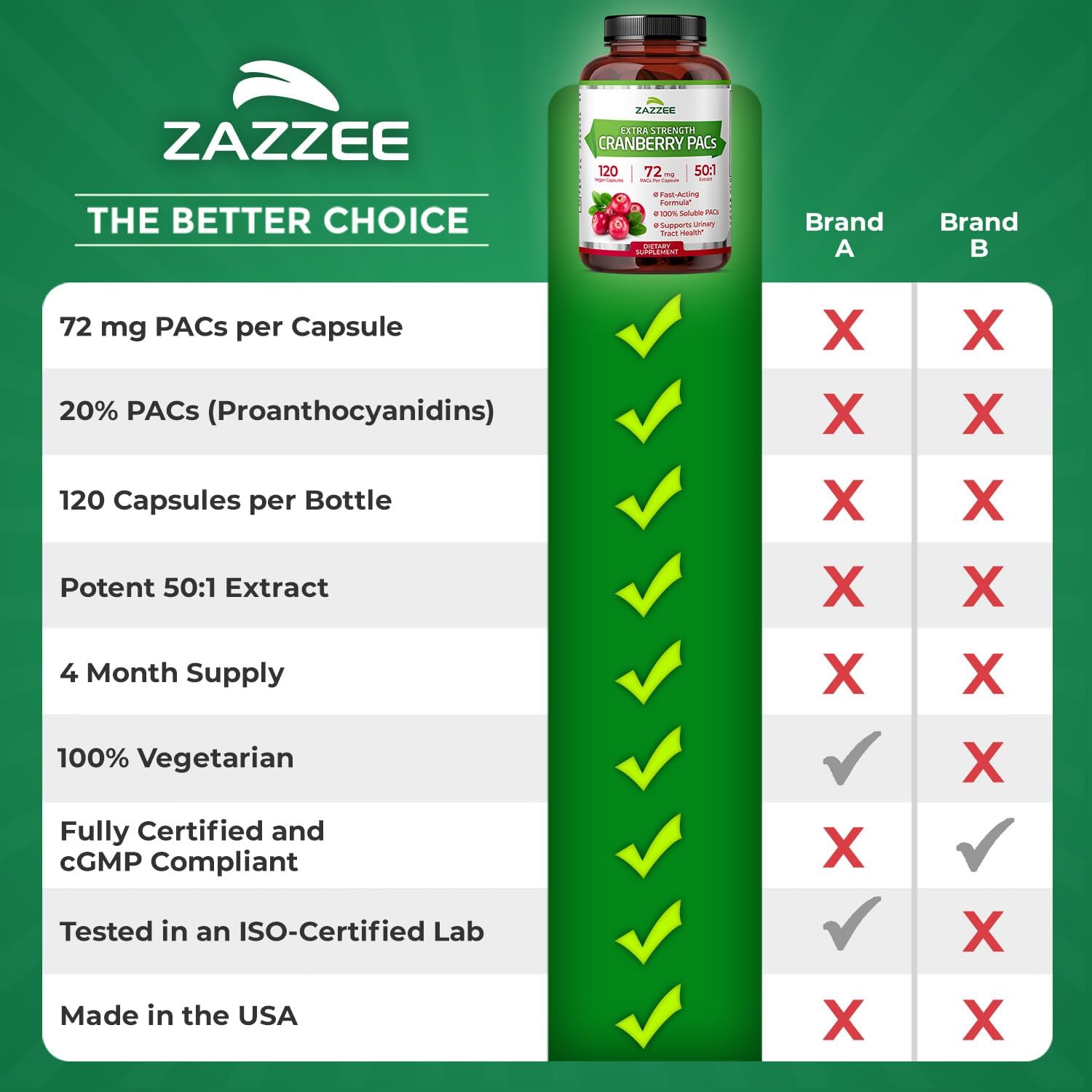 Zazzee Cranberry PACs 72 mg per Capsule, 50:1 Extract, 120 Vegan Capsules, 2X Strength, 4 Month Supply, Fast-Acting, Effective Urinary Tract & Bladder Support, 100% Soluble PACs, Made in the USA - PrimeBioHealth - canada supplements