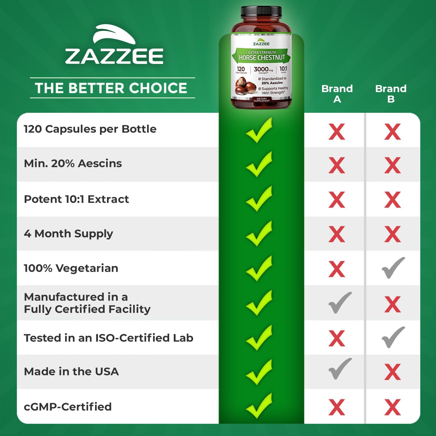 Zazzee Extra Strength Horse Chestnut 10:1 Extract, 20% Aescins, 120 Vegan Capsules, 4 Month Supply, Aesculus Hippocastanum, Healthy Circulation & Blood Flow Support, Non-GMO, Made in the USA - PrimeBioHealth - canada supplements