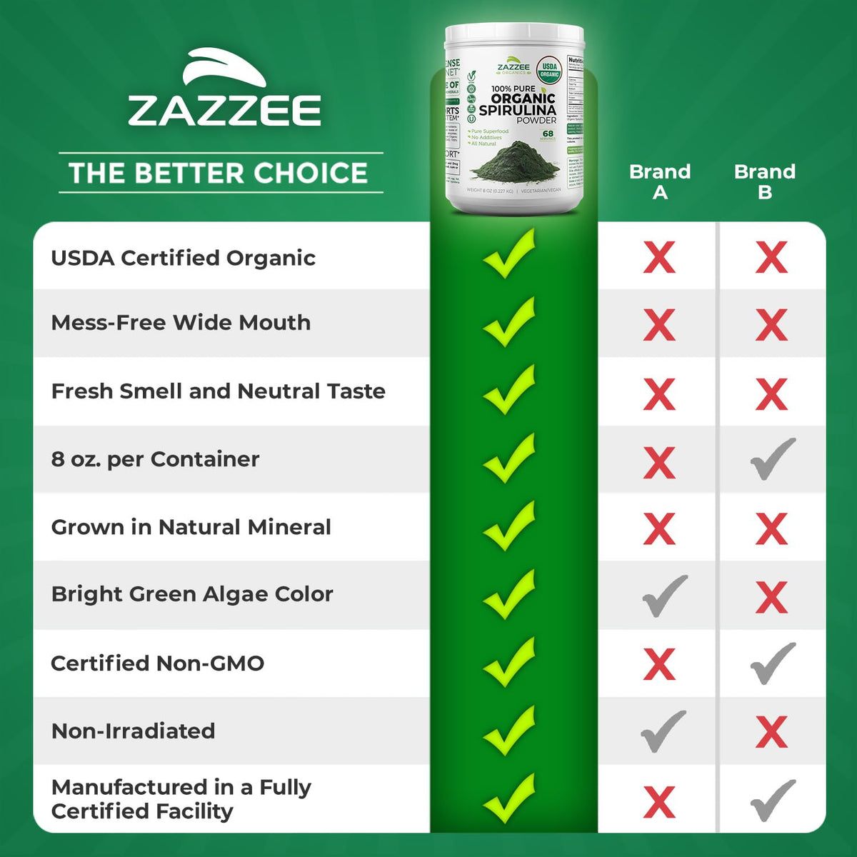Zazzee USDA Organic Spirulina Powder, 2.2 Pounds (1 KG), 303 Servings, Certified Kosher, 100% Pure, Non-Irradiated, Mess-Free Wide Mouth Container, Fresh Smell and Neutral Taste, Non-GMO, Made in USA - PrimeBioHealth - canada supplements