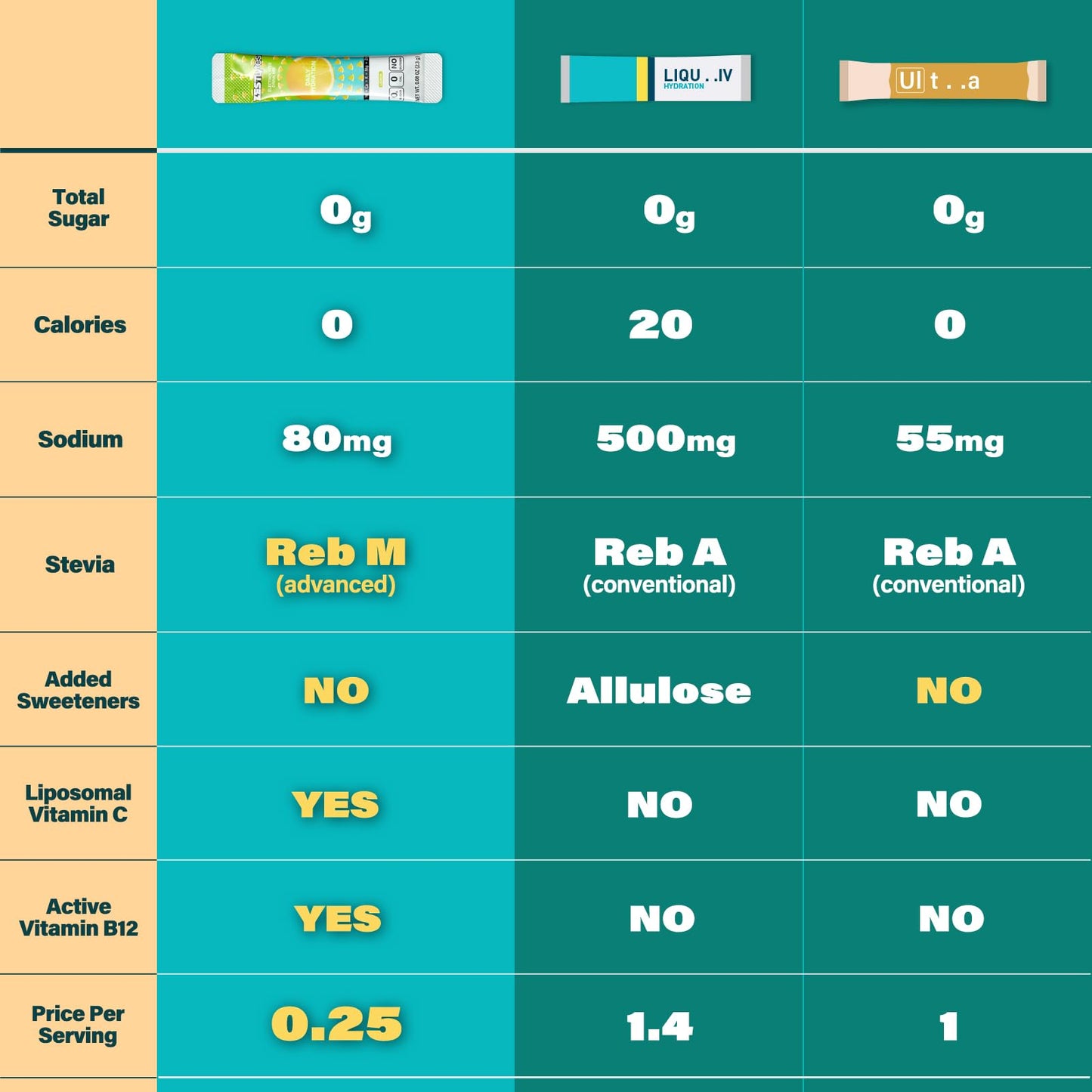 ZestLytes 40 Sticks Low Sodium Sugar Free & 0 Calorie Electrolyte Hydration Packets, Lightly Sweet Electrolyte Powder Drink Mix, Liquid Daily IV Flavors | Lemon Orange Peach Grapefruit - PrimeBioHealth - canada supplements